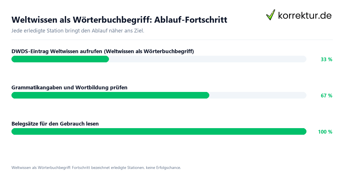 Fortschrittsbalken für die einzelnen Ablaufstationen zu Weltwissen als Wörterbuchbegriff