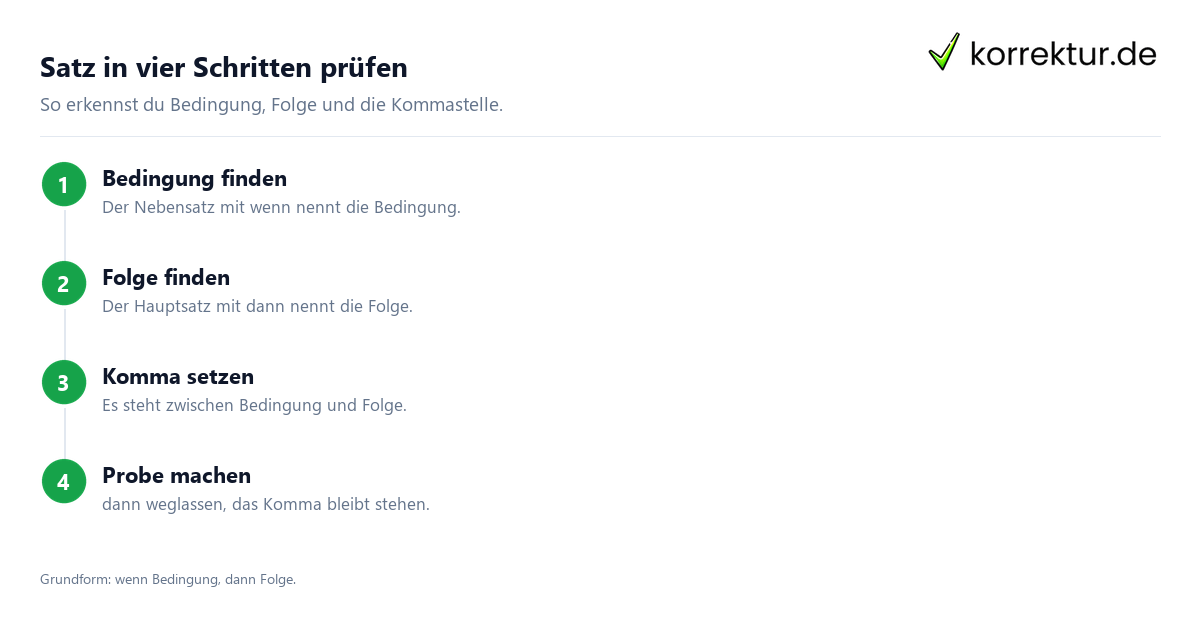 Satz in vier Schritten prüfen Wenn dann Komma einfach erklärt in vier Schritten prüfen