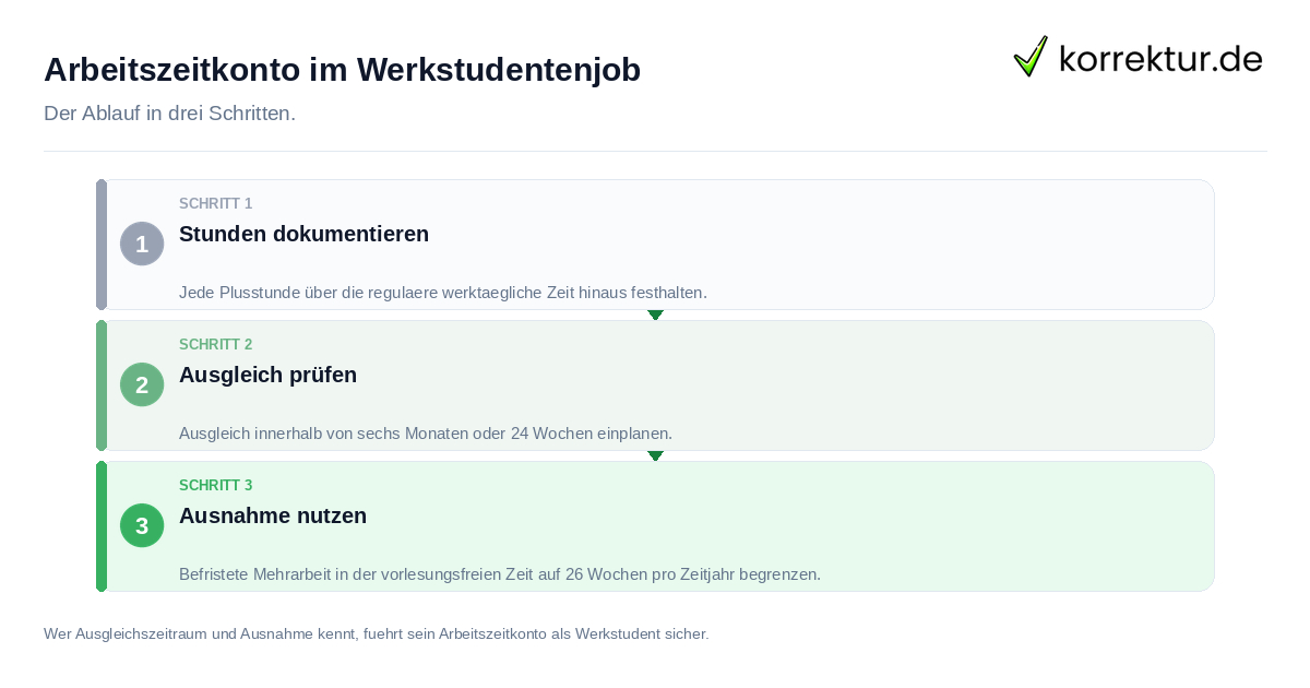 Arbeitszeitkonto im Werkstudentenjob: der Ablauf in drei Schritten