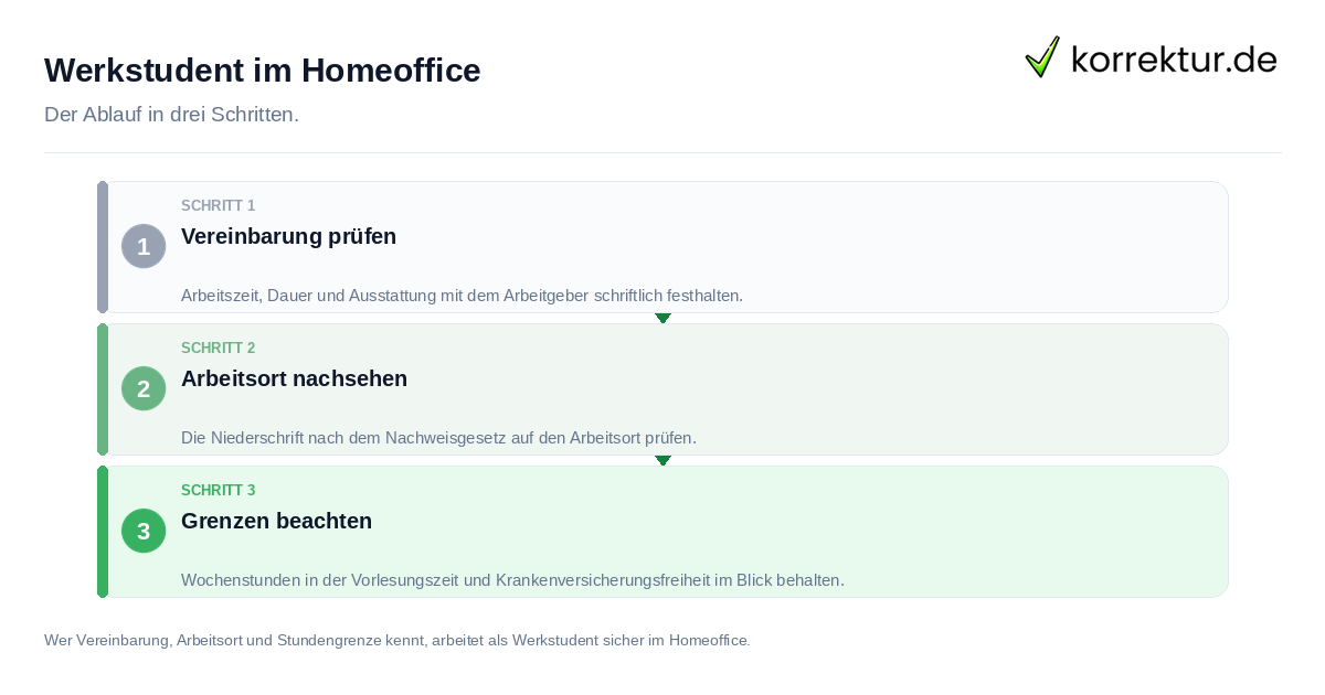 Werkstudent im Homeoffice Werkstudent im Homeoffice: der Ablauf in drei Schritten