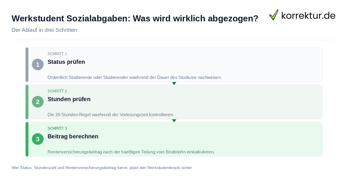Werkstudent Sozialabgaben: Was wird wirklich abgezogen? Werkstudent Sozialabgaben: Was wird wirklich abgezogen?: der Ablauf in drei Schritten