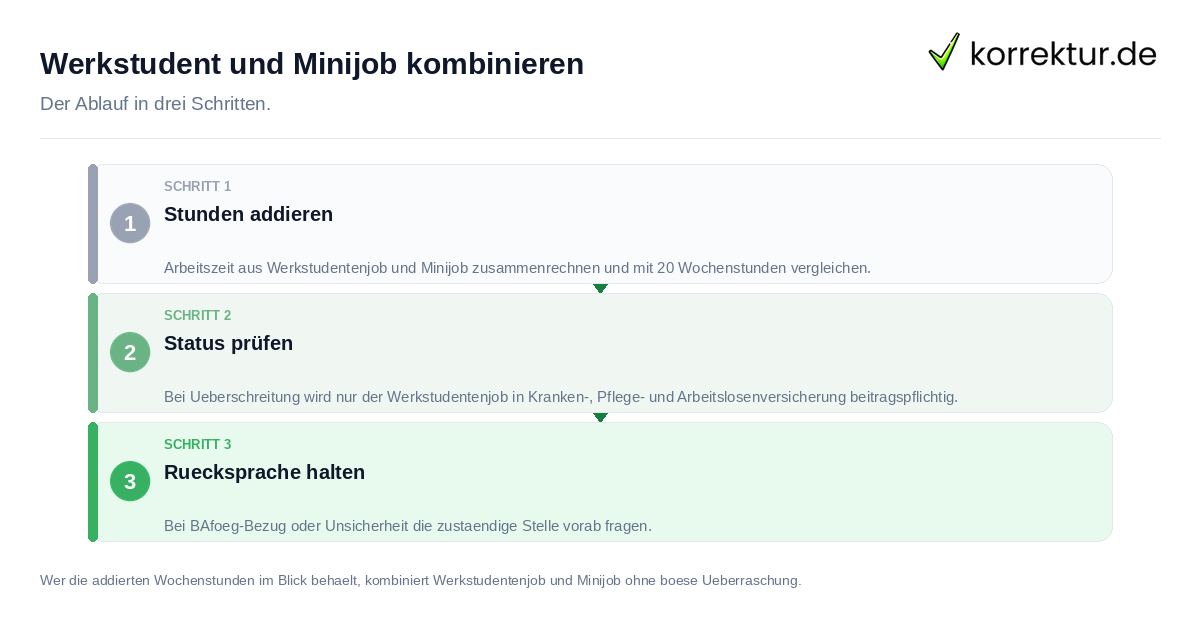Werkstudent und Minijob kombinieren: der Ablauf in drei Schritten