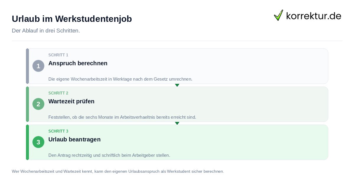Urlaub im Werkstudentenjob: der Ablauf in drei Schritten