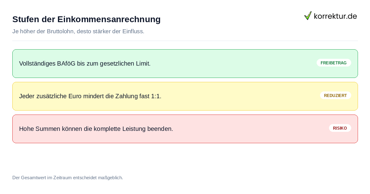 Stufen der Einkommensanrechnung Auswirkungen eines höheren Gehalts auf den BAföG-Bedarf