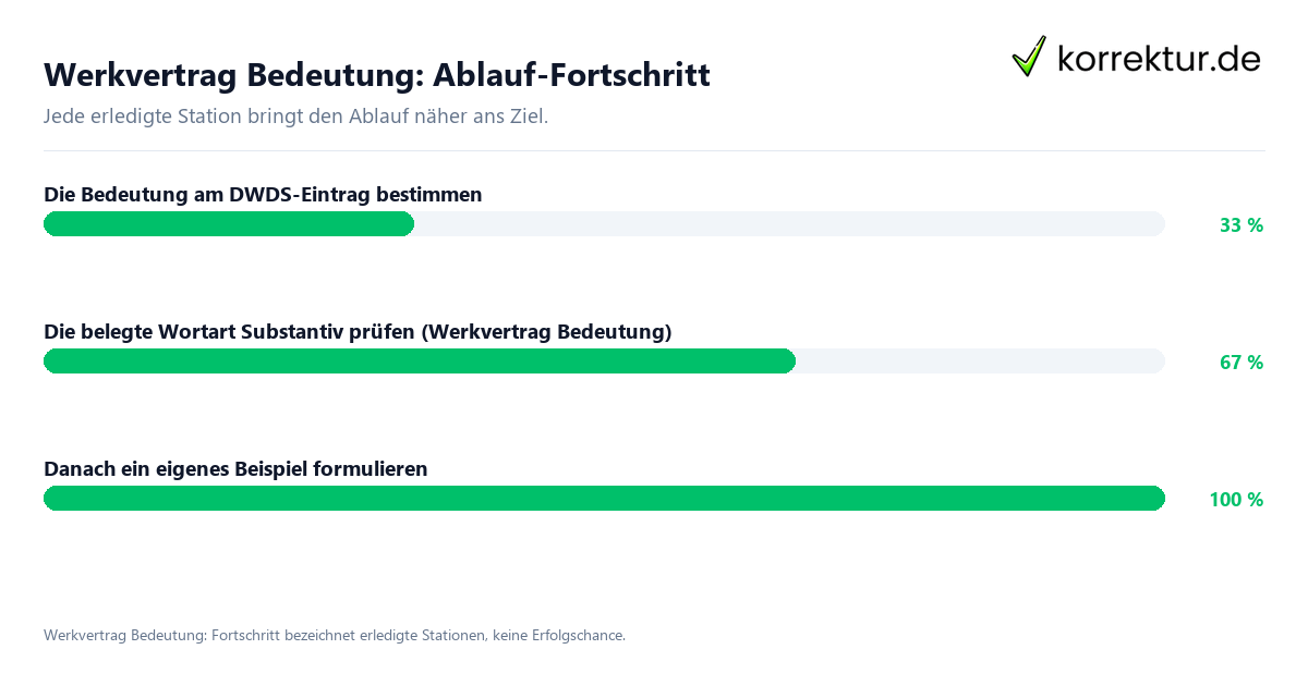 Werkvertrag Bedeutung: Ablauf-Fortschritt Fortschrittsbalken für die einzelnen Ablaufstationen zu Werkvertrag Bedeutung