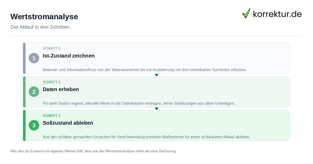 Wertstromanalyse: der Ablauf in drei Schritten
