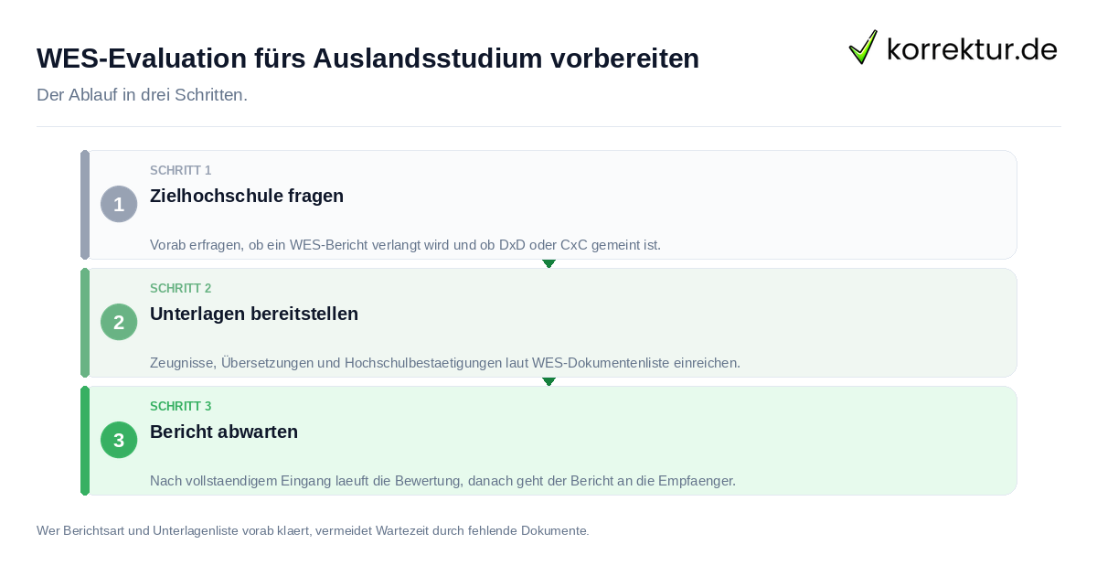 WES-Evaluation fürs Auslandsstudium vorbereiten WES-Evaluation fürs Auslandsstudium vorbereiten: der Ablauf in drei Schritten