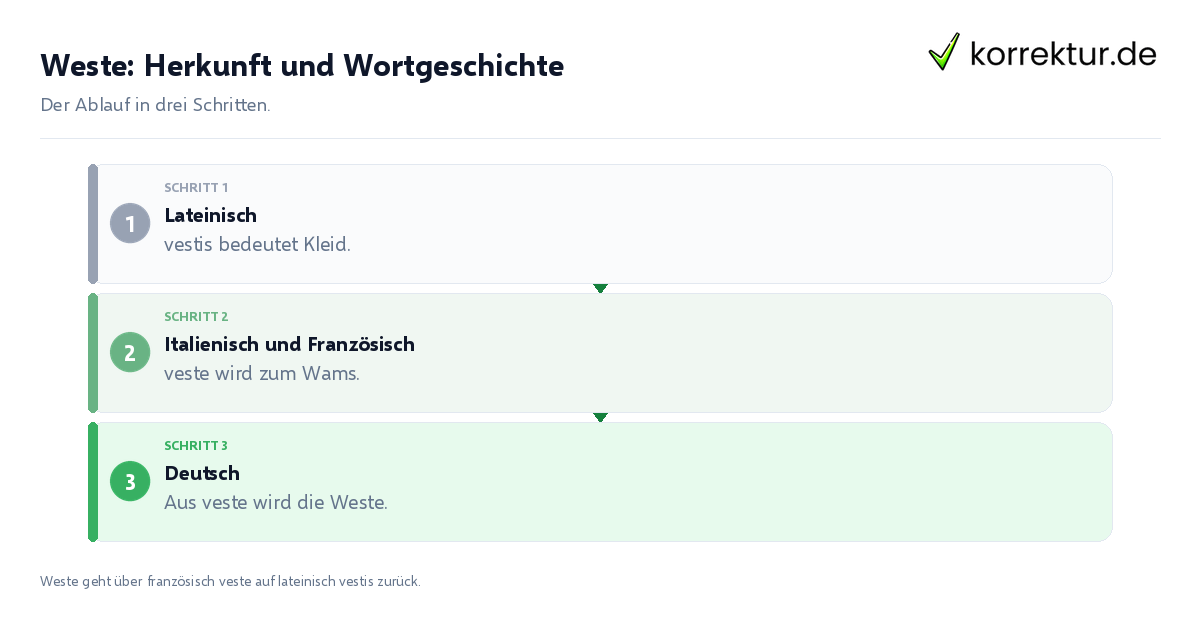 Weste: Herkunft und Wortgeschichte Weste: Herkunft und Wortgeschichte: der Ablauf in drei Schritten