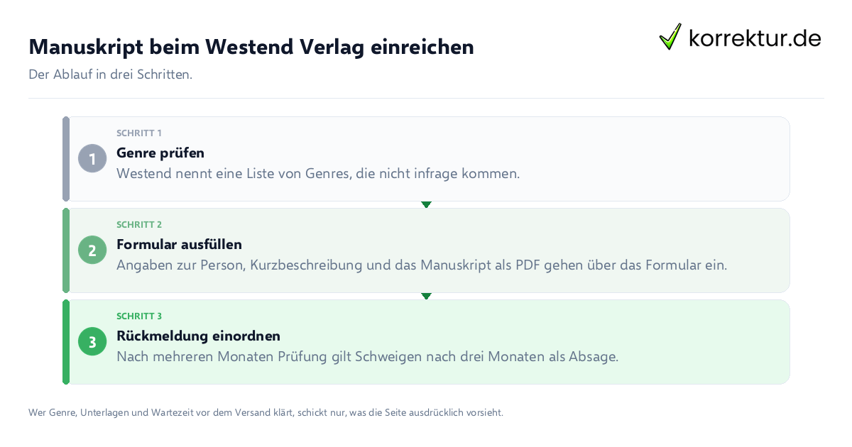 Manuskript beim Westend Verlag einreichen: der Ablauf in drei Schritten