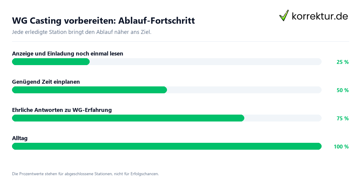 WG Casting vorbereiten: Ablauf-Fortschritt Fortschrittsbalken für die einzelnen Ablaufstationen zu WG Casting vorbereiten