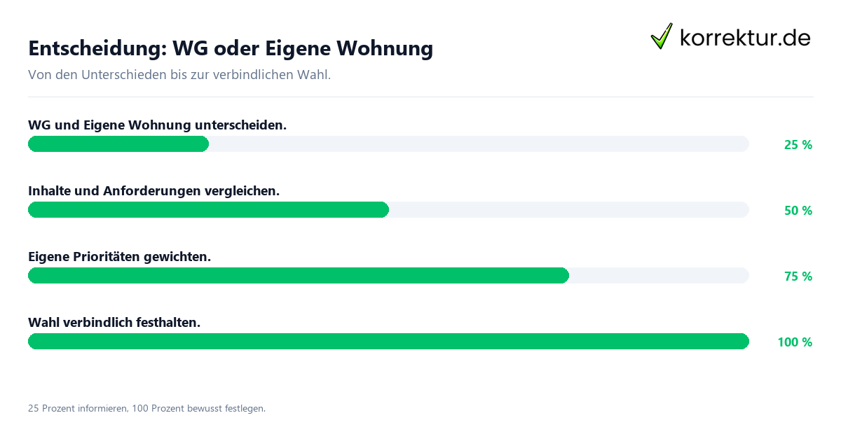 Entscheidungsweg zwischen WG und Eigene Wohnung