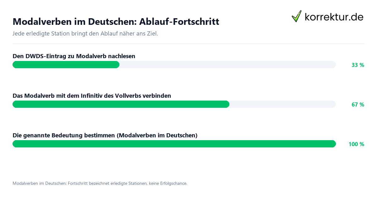 Modalverben im Deutschen: Ablauf-Fortschritt Fortschrittsbalken für die einzelnen Ablaufstationen zu Modalverben im Deutschen