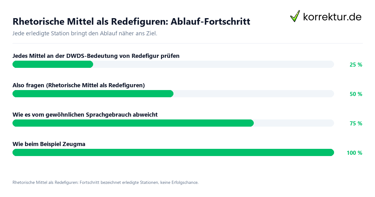 Fortschrittsbalken für die einzelnen Ablaufstationen zu Rhetorische Mittel als Redefiguren