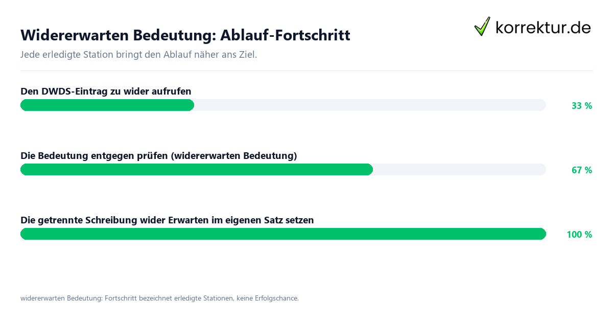 Fortschrittsbalken für die einzelnen Ablaufstationen zu widererwarten Bedeutung