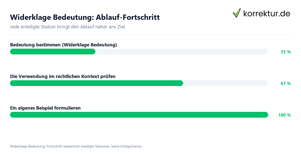 Fortschrittsbalken für die einzelnen Ablaufstationen zu Widerklage Bedeutung
