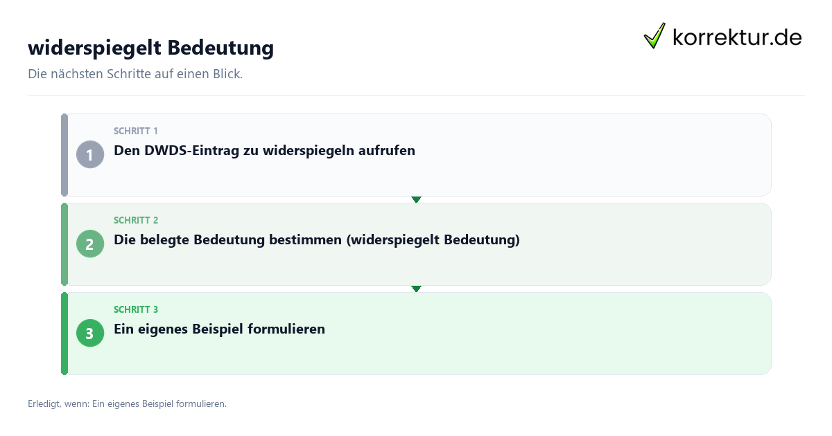 Widerspiegelt Bedeutung mit einem Ablauf aus Prüfung, Kontakt und Dokumentation