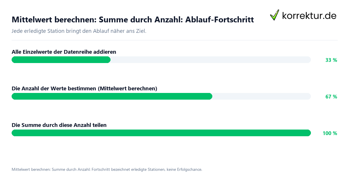 Mittelwert berechnen: Summe durch Anzahl: Ablauf-Fortschritt Fortschrittsbalken für die einzelnen Ablaufstationen zu Mittelwert berechnen: Summe durch Anzahl