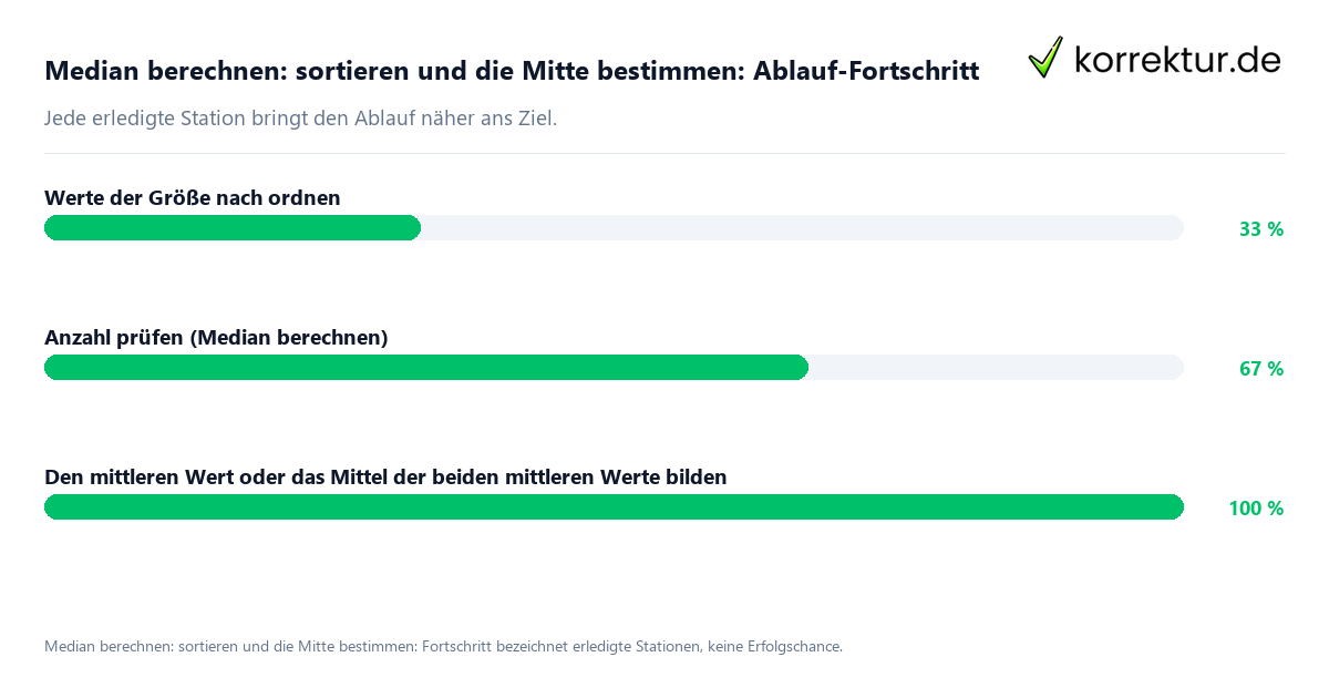 Median berechnen: sortieren und die Mitte bestimmen: Ablauf-Fortschritt Fortschrittsbalken für die einzelnen Ablaufstationen zu Median berechnen