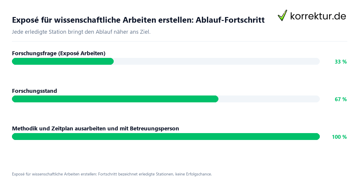 Fortschrittsbalken für die einzelnen Ablaufstationen zu Exposé für wissenschaftliche Arbeiten