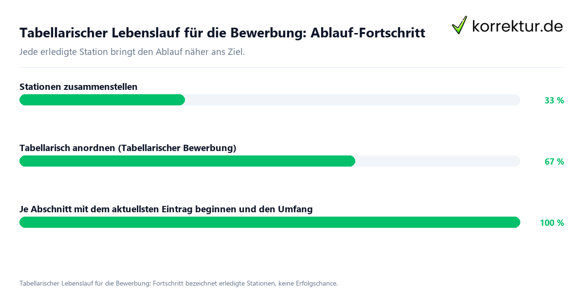 Fortschrittsbalken für die einzelnen Ablaufstationen zu Tabellarischer Lebenslauf für die Bewerbung