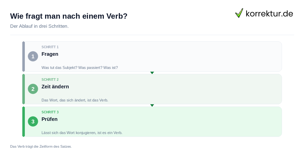 Wie fragt man nach einem Verb? Wie fragt man nach einem Verb?: der Ablauf in drei Schritten