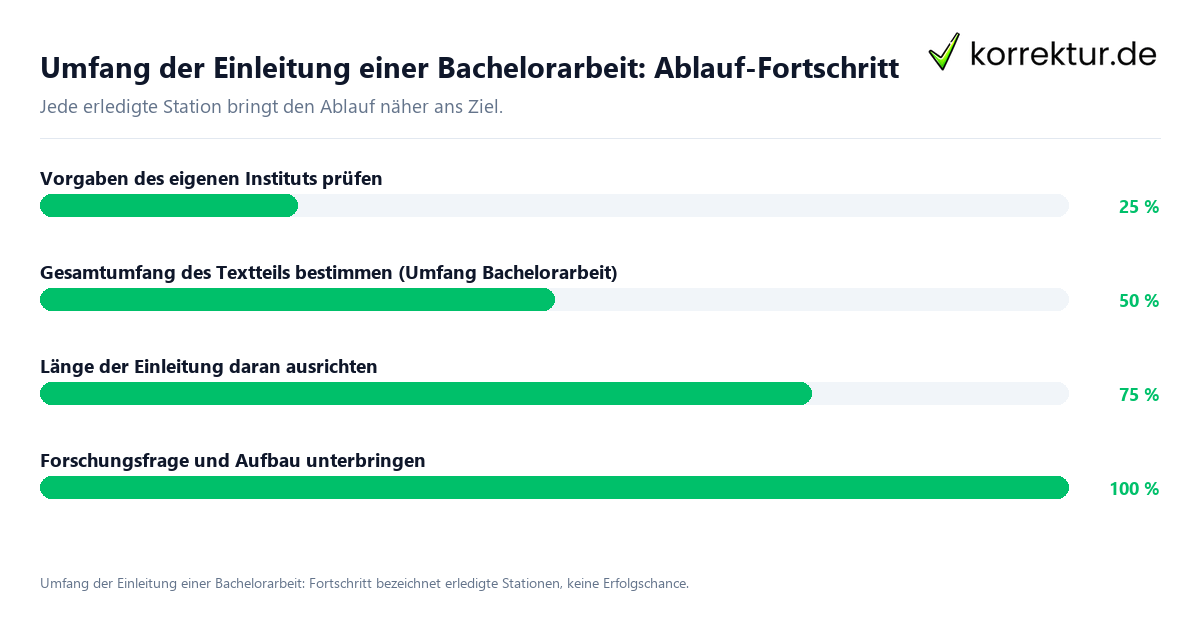 Umfang der Einleitung einer Bachelorarbeit: Ablauf-Fortschritt Fortschrittsbalken für die einzelnen Ablaufstationen zu Umfang der Einleitung einer Bachelorarbeit