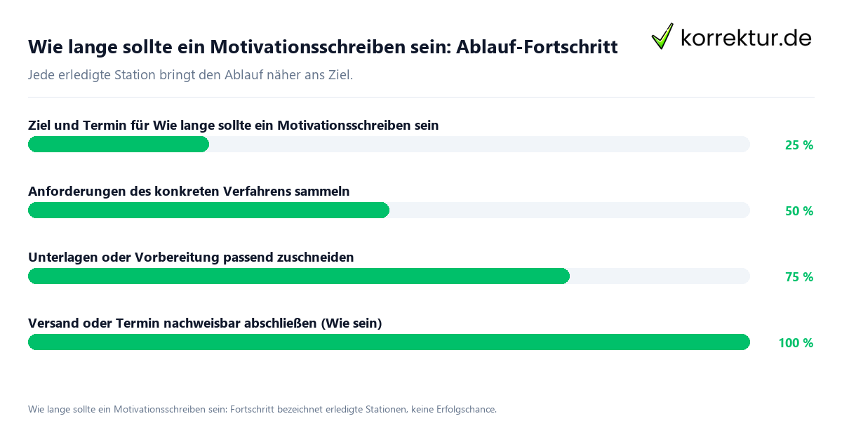 Fortschrittsbalken für die einzelnen Ablaufstationen zu Wie lange sollte ein Motivationsschreiben sein