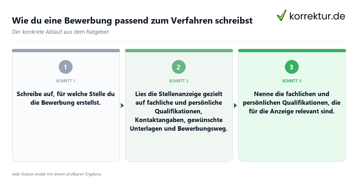 Wie du eine Bewerbung passend zum Verfahren schreibst Konkrete Schritte zu Wie du eine Bewerbung passend zum Verfahren schreibst