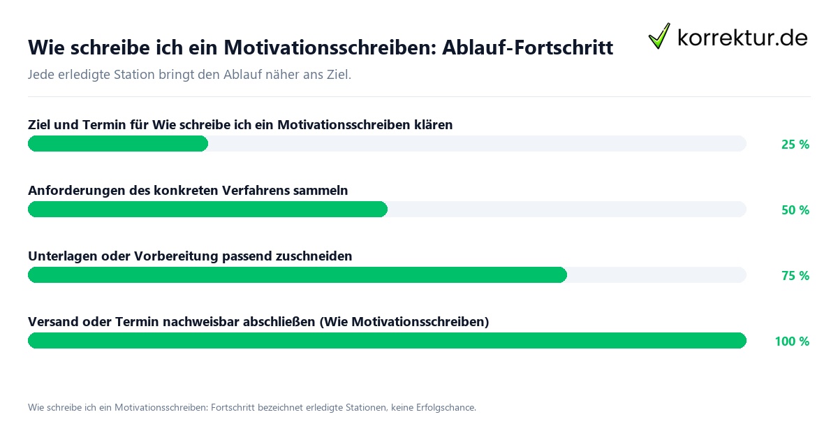 Fortschrittsbalken für die einzelnen Ablaufstationen zu Wie schreibe ich ein Motivationsschreiben