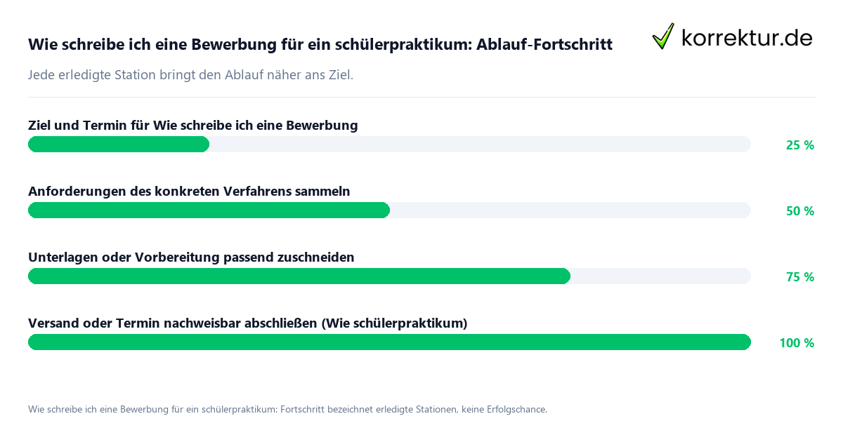 Fortschrittsbalken für die einzelnen Ablaufstationen zu Wie schreibe ich eine Bewerbung für ein schülerpraktikum