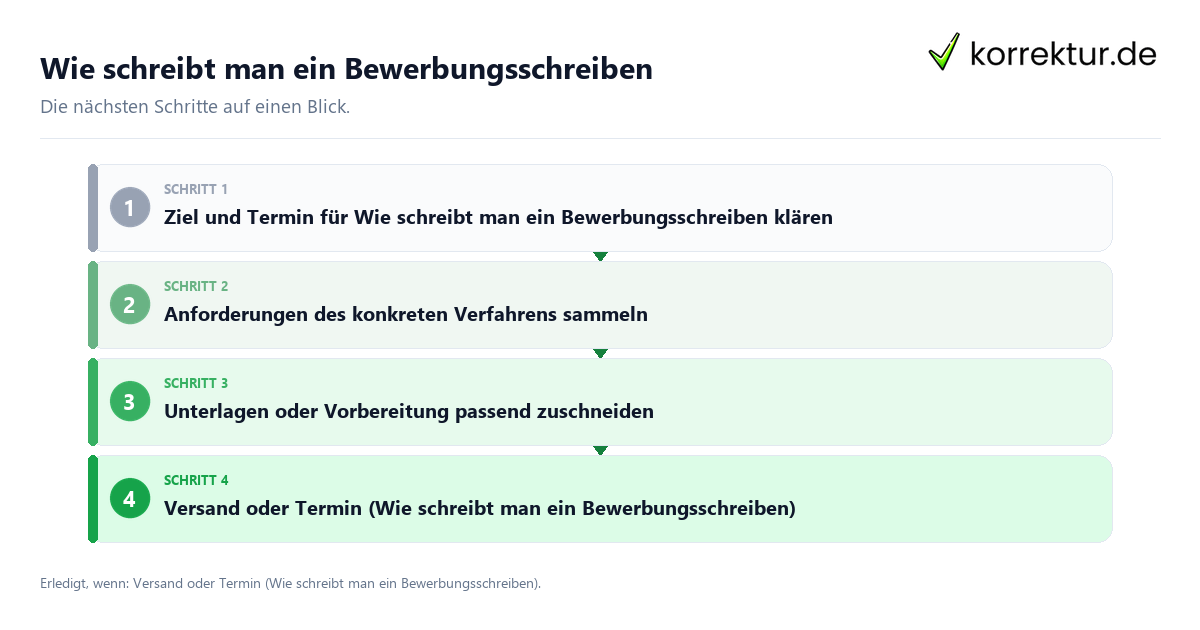 Wie schreibt man ein Bewerbungsschreiben mit einem Ablauf aus Prüfung, Kontakt und Dokumentation