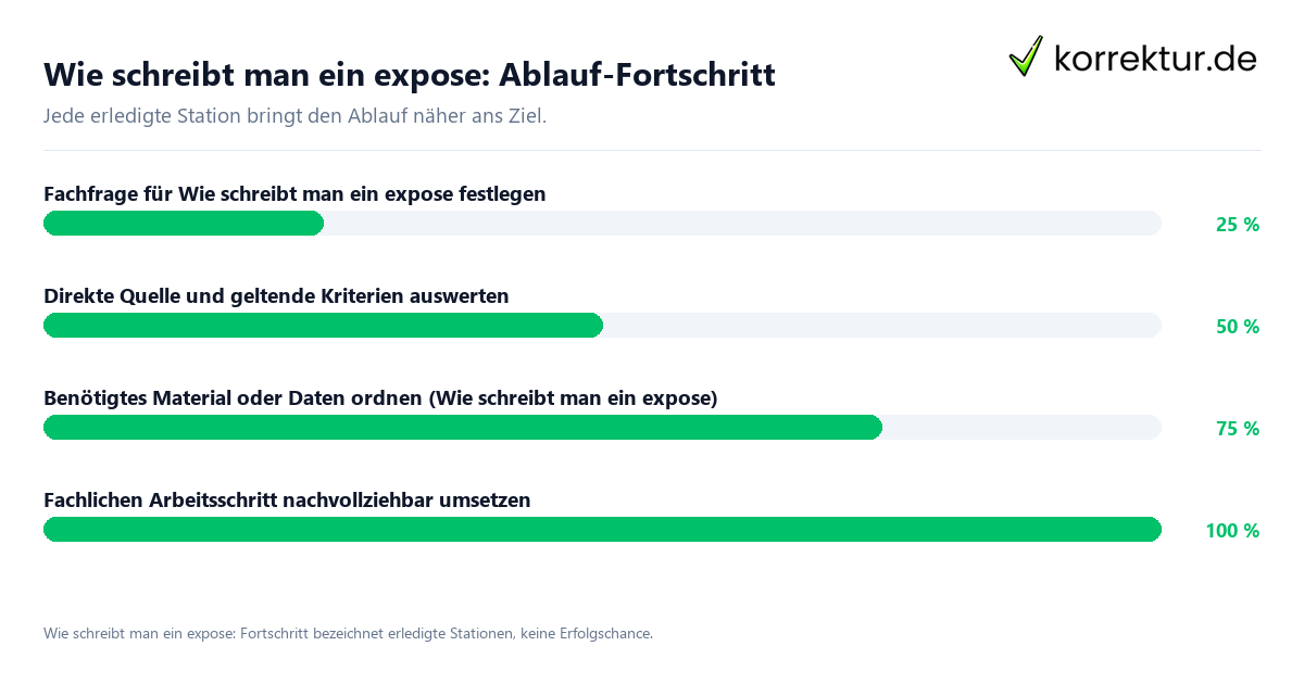 Fortschrittsbalken für die einzelnen Ablaufstationen zu Wie schreibt man ein expose