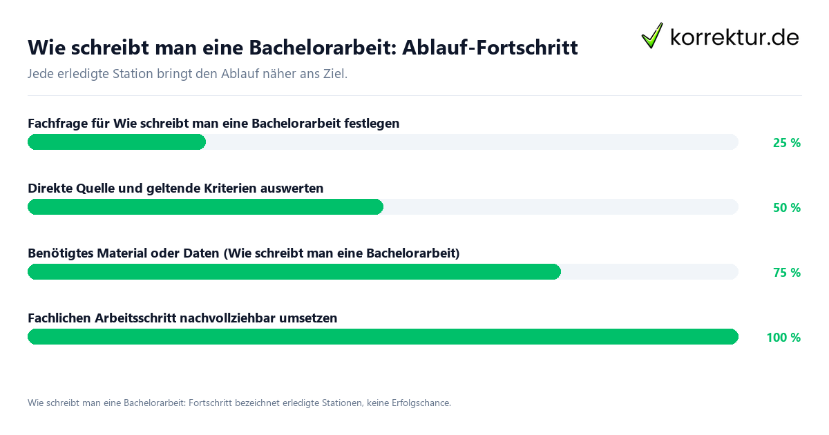Wie schreibt man eine Bachelorarbeit: Ablauf-Fortschritt Fortschrittsbalken für die einzelnen Ablaufstationen zu Wie schreibt man eine Bachelorarbeit