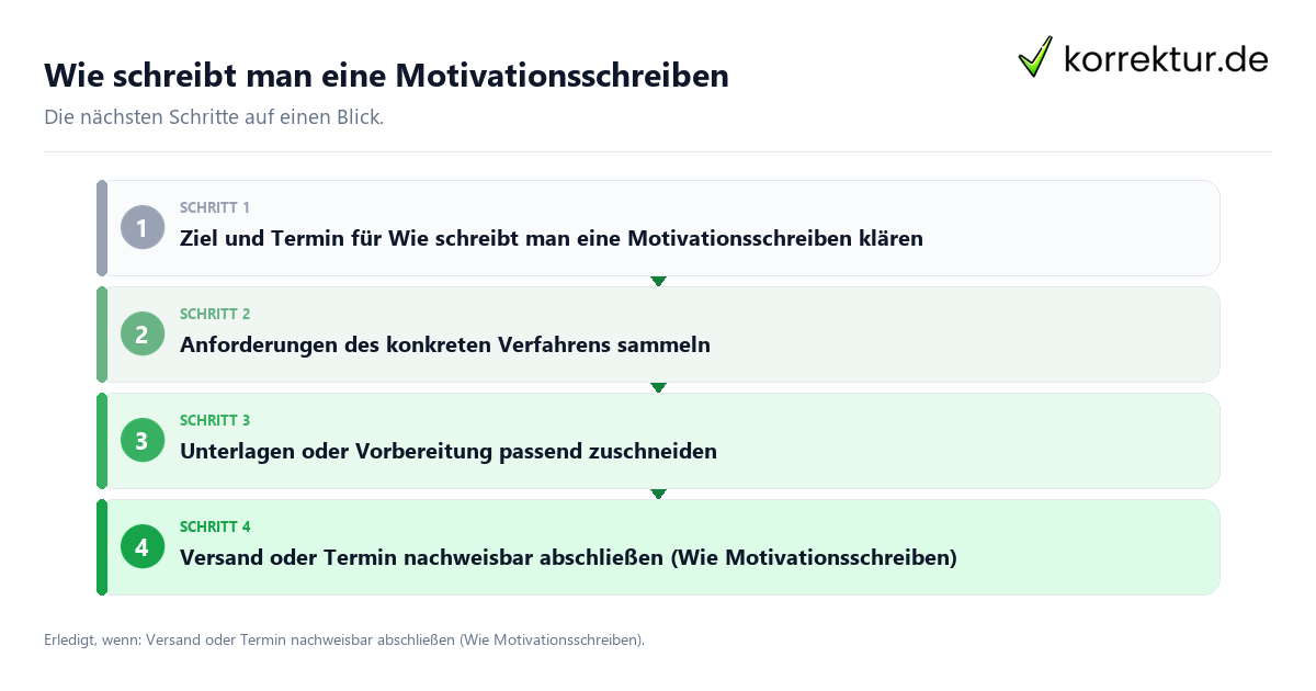 Wie schreibt man eine Motivationsschreiben mit einem Ablauf aus Prüfung, Kontakt und Dokumentation