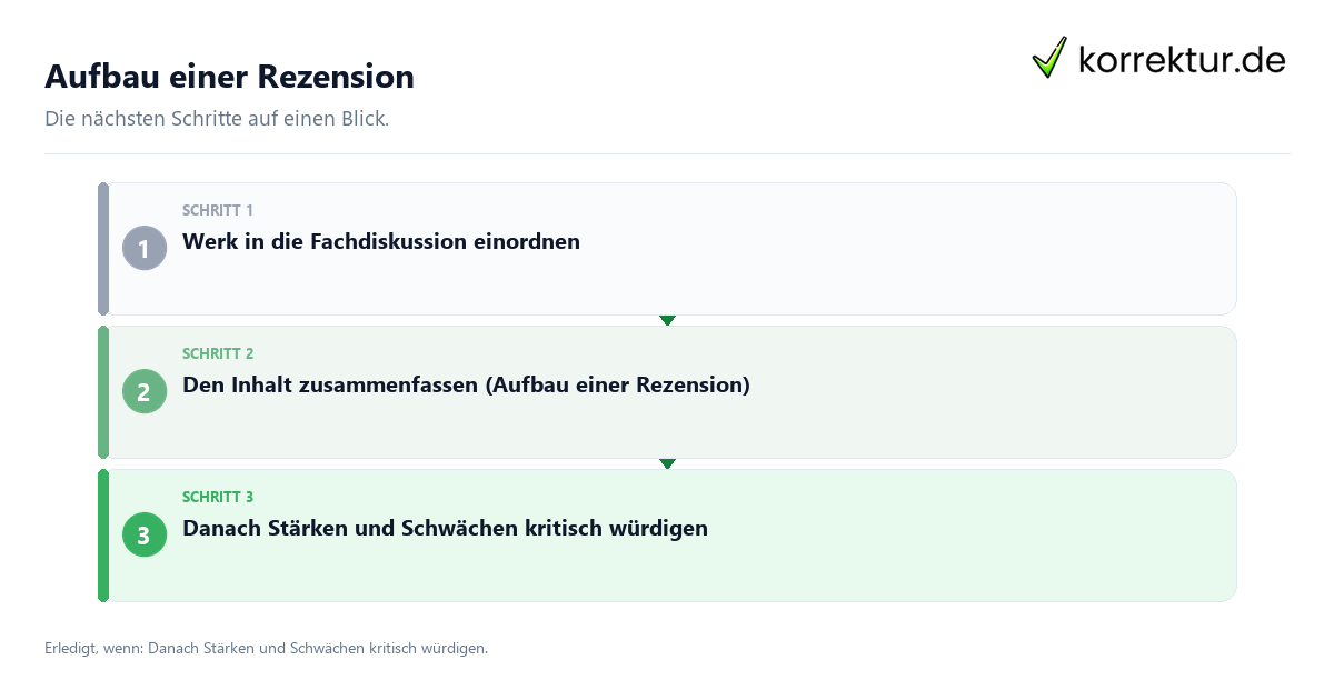 Aufbau einer Rezension Aufbau einer Rezension mit einem Ablauf aus Prüfung, Kontakt und Dokumentation