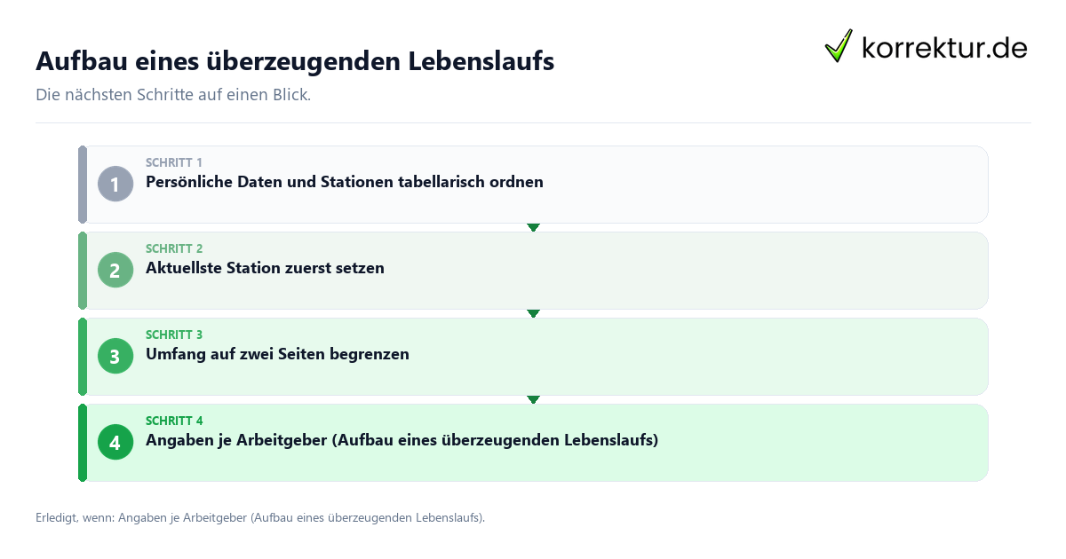 Aufbau eines überzeugenden Lebenslaufs mit einem Ablauf aus Prüfung, Kontakt und Dokumentation