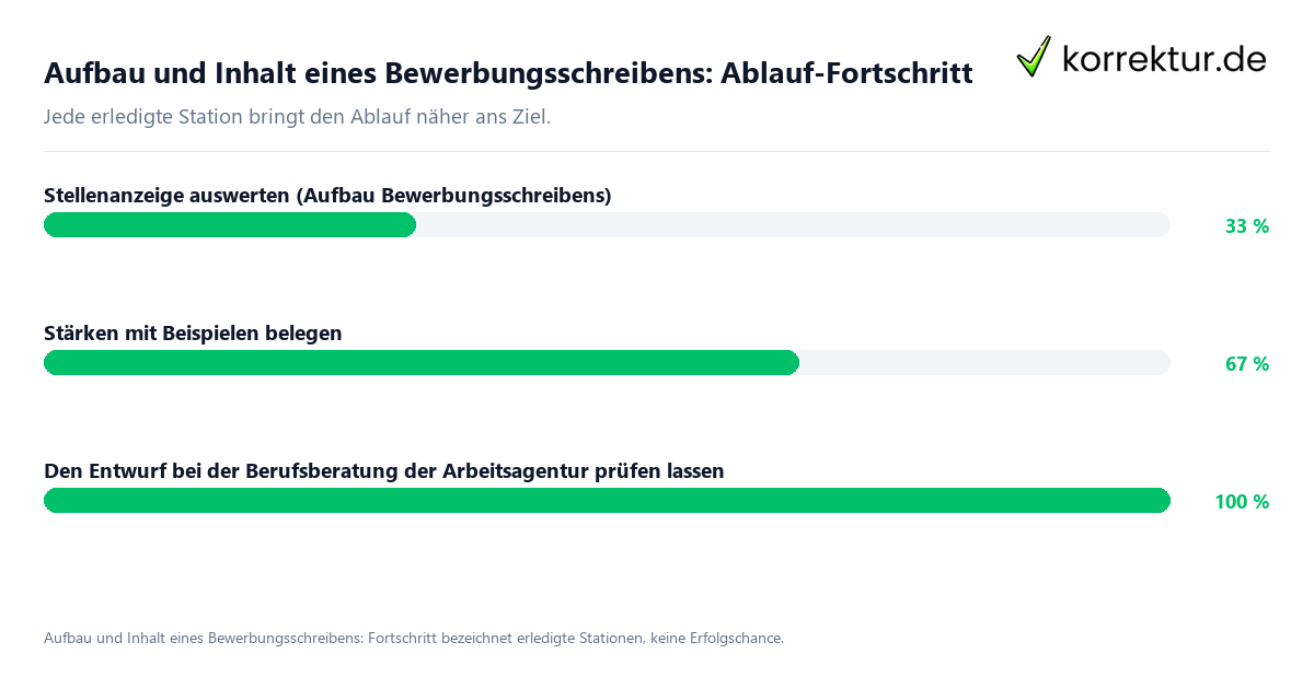 Aufbau und Inhalt eines Bewerbungsschreibens: Ablauf-Fortschritt Fortschrittsbalken für die einzelnen Ablaufstationen zu Aufbau und Inhalt eines Bewerbungsschreibens