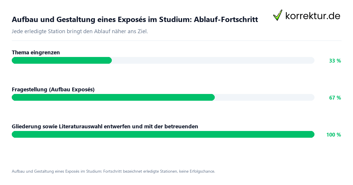 Fortschrittsbalken für die einzelnen Ablaufstationen zu Aufbau und Gestaltung eines Exposés