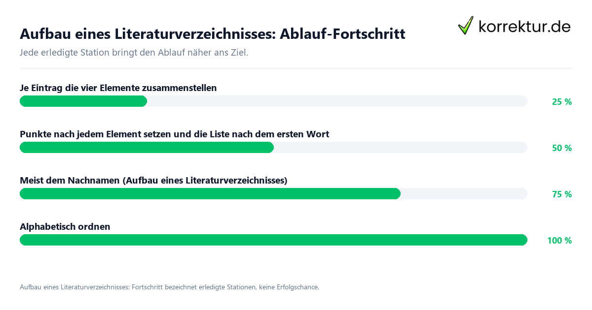 Aufbau eines Literaturverzeichnisses: Ablauf-Fortschritt Fortschrittsbalken für die einzelnen Ablaufstationen zu Aufbau eines Literaturverzeichnisses