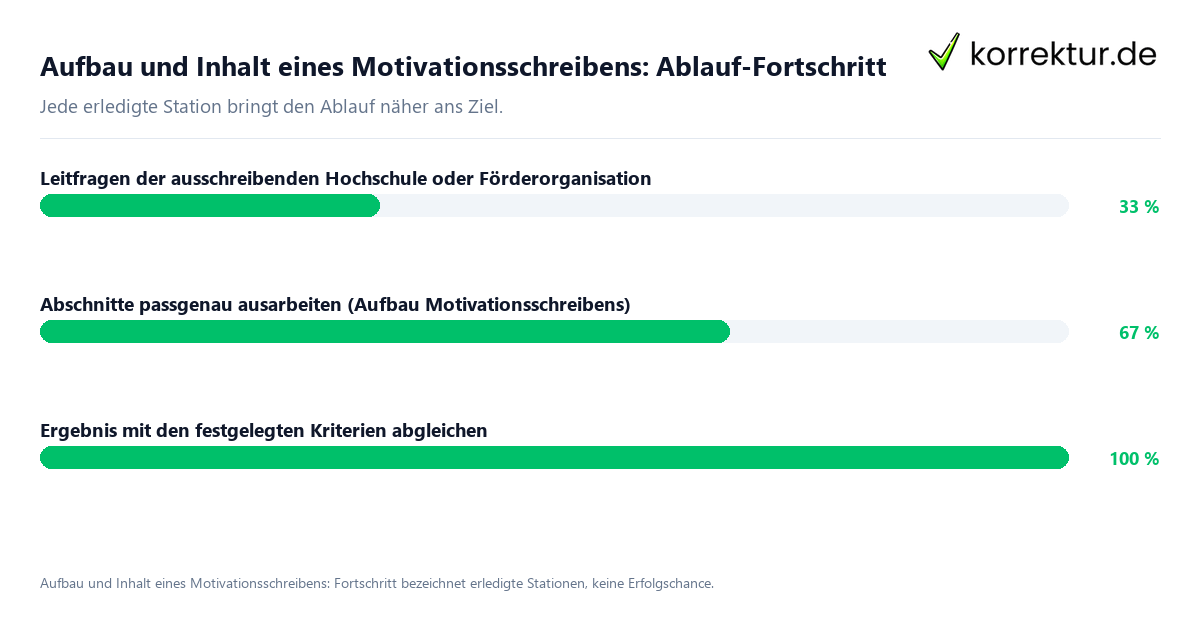 Fortschrittsbalken für die einzelnen Ablaufstationen zu Aufbau und Inhalt
