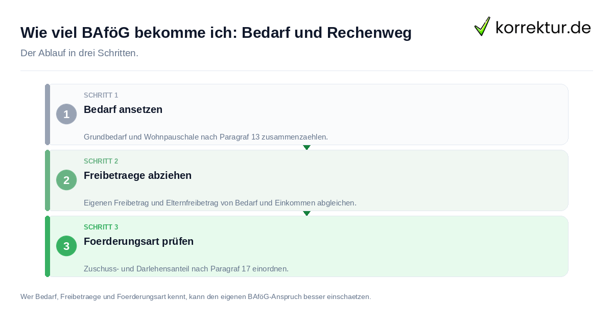 Wie viel BAföG bekomme ich: Bedarf und Rechenweg Wie viel BAföG bekomme ich: Bedarf und Rechenweg: der Ablauf in drei Schritten