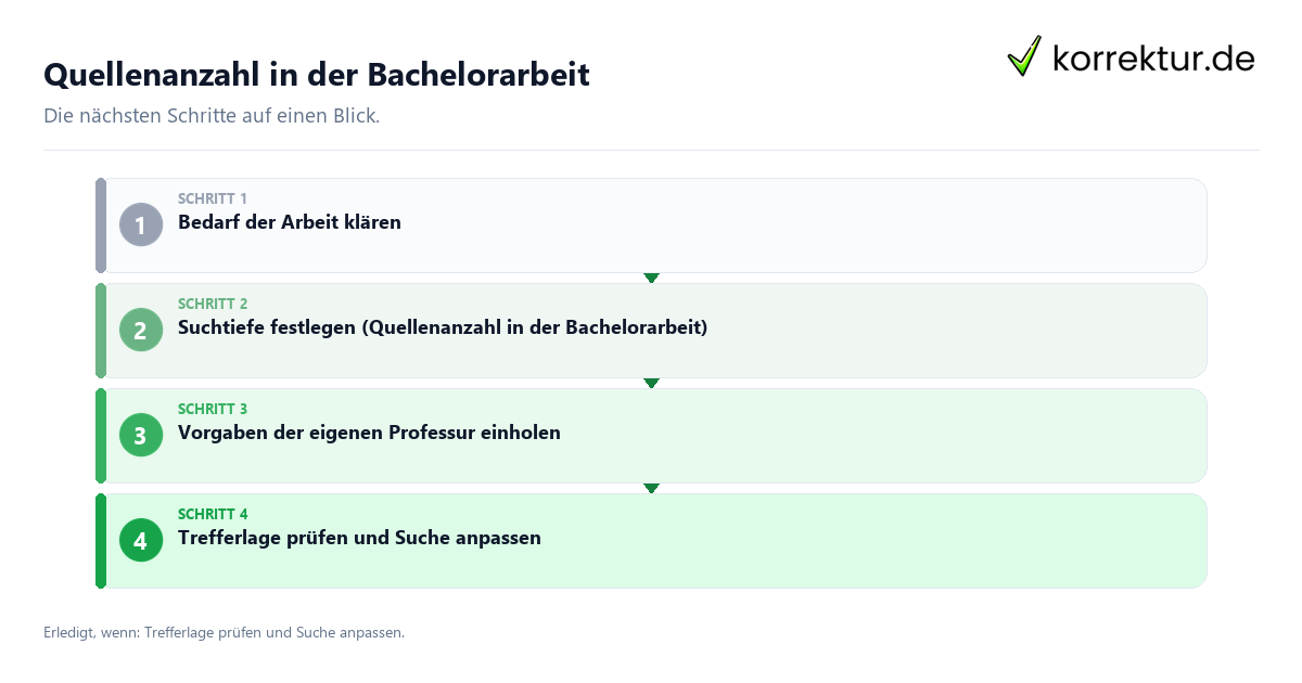 Quellenanzahl in der Bachelorarbeit mit einem Ablauf aus Prüfung, Kontakt und Dokumentation