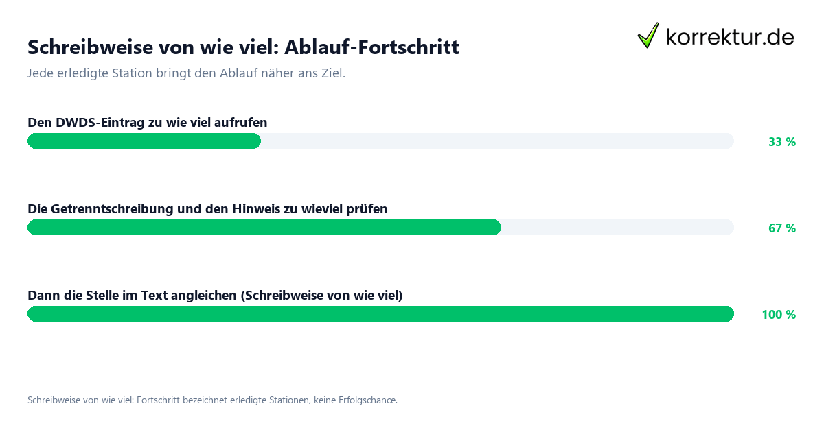 Fortschrittsbalken für die einzelnen Ablaufstationen zu Schreibweise von wie viel