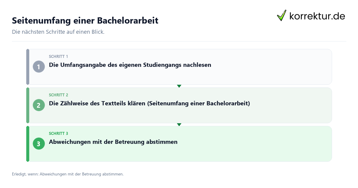 Seitenumfang einer Bachelorarbeit mit einem Ablauf aus Prüfung, Kontakt und Dokumentation
