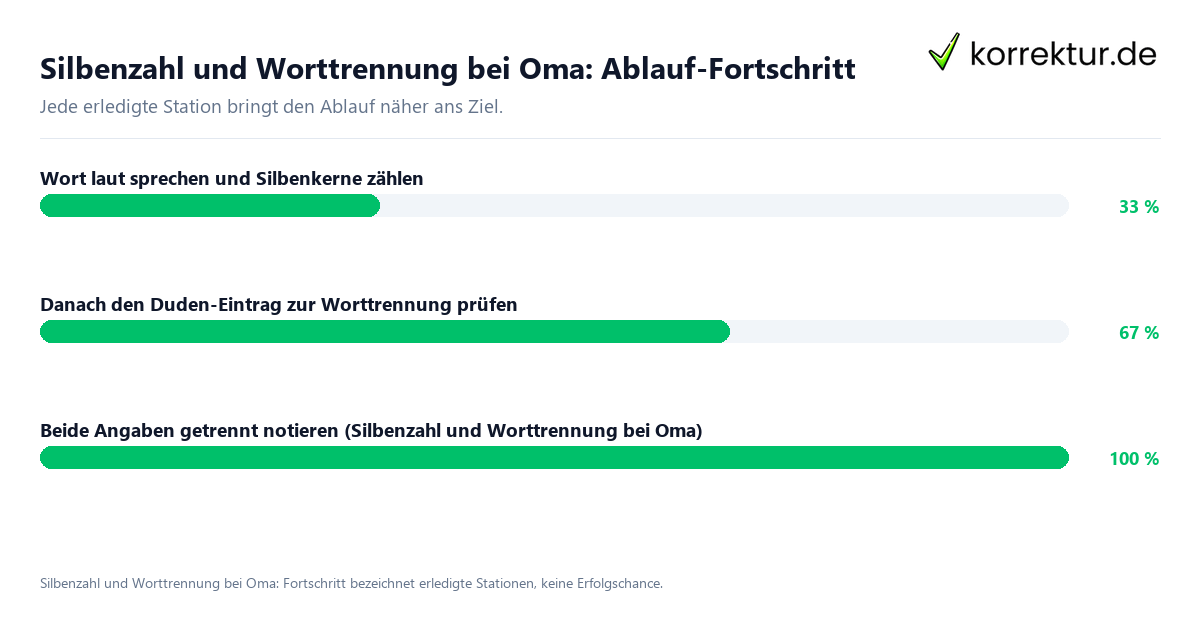 Silbenzahl und Worttrennung bei Oma: Ablauf-Fortschritt Fortschrittsbalken für die einzelnen Ablaufstationen zu Silbenzahl und Worttrennung bei Oma