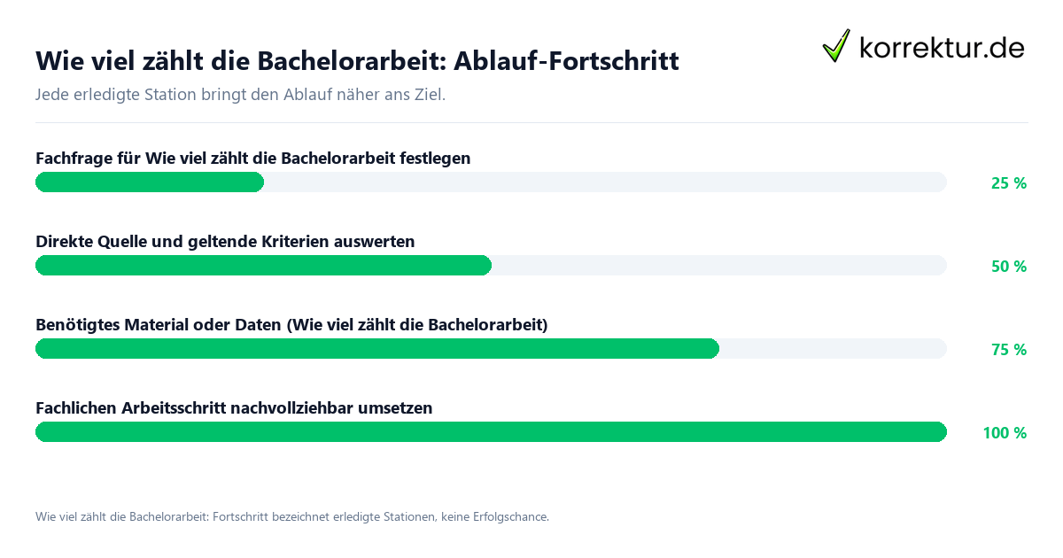 Fortschrittsbalken für die einzelnen Ablaufstationen zu Wie viel zählt die Bachelorarbeit