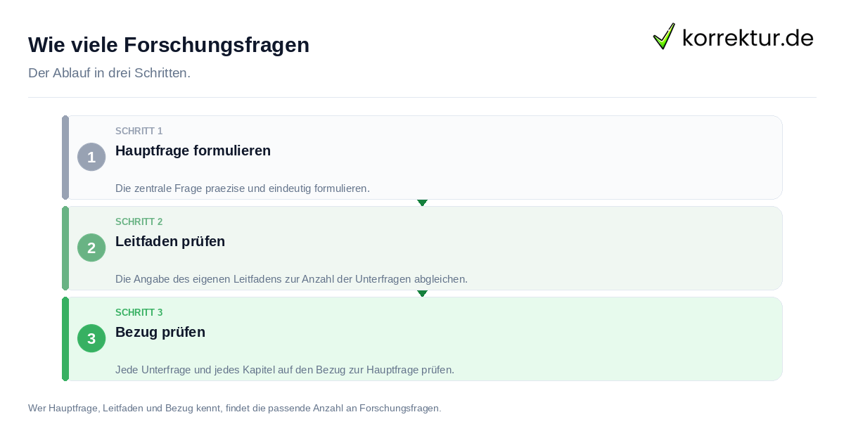 Wie viele Forschungsfragen: der Ablauf in drei Schritten