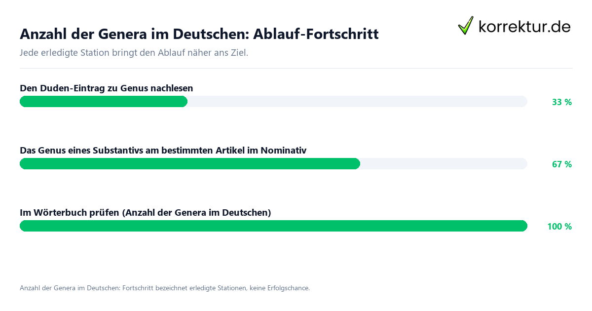 Fortschrittsbalken für die einzelnen Ablaufstationen zu Anzahl der Genera im Deutschen