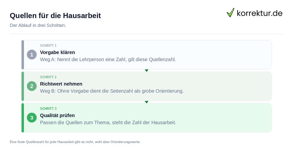 Quellen für die Hausarbeit Quellen für die Hausarbeit: der Ablauf in drei Schritten