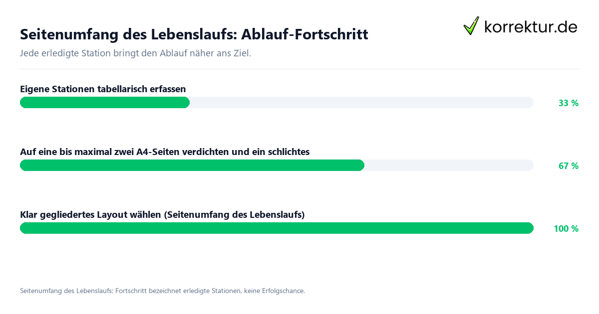 Seitenumfang des Lebenslaufs: Ablauf-Fortschritt Fortschrittsbalken für die einzelnen Ablaufstationen zu Seitenumfang des Lebenslaufs